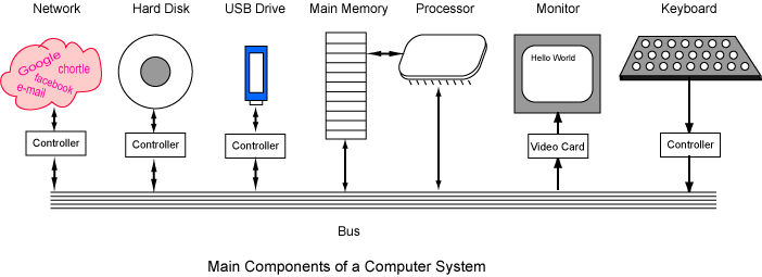 Komponenten eines Computersystems