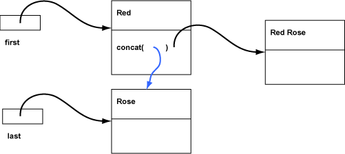 Concat() Methodenaufruf