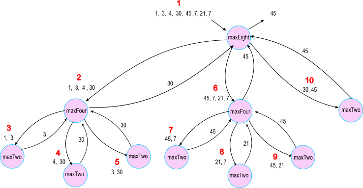 call to maxEight and its calls