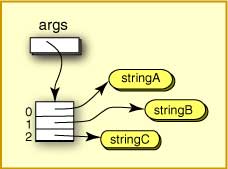 Array von Stringreferenzen von der Kommandozeile