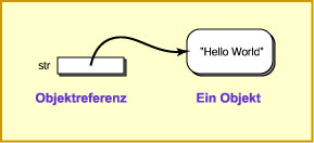 Objekt und Referenz