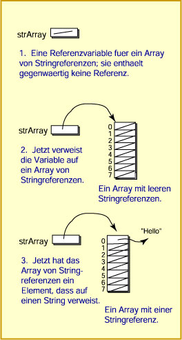 Array von Stringreferenzen