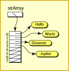 Array von Stringreferenzen